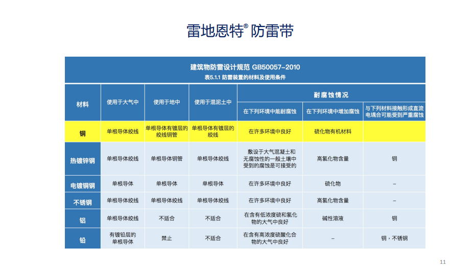 防雷解决方案